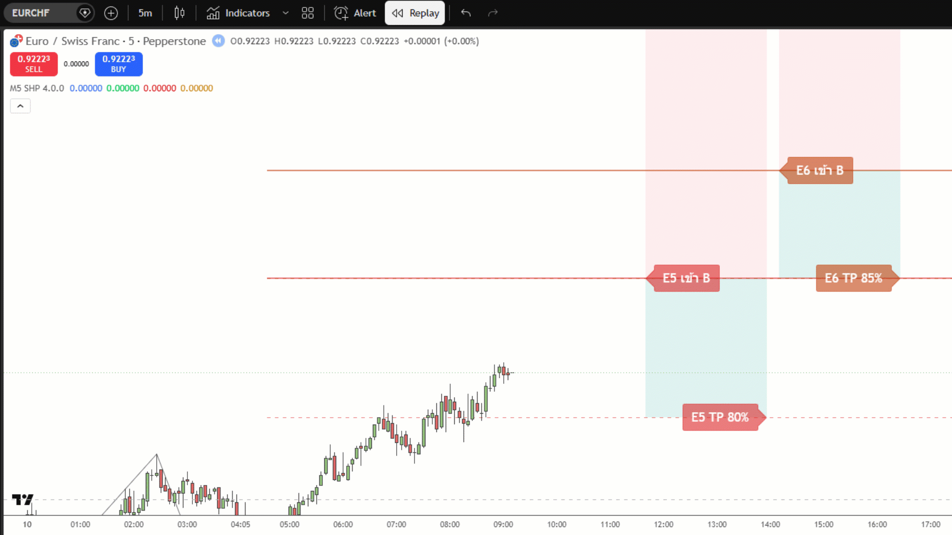 LSS Indicator 4.0 demo บนกราฟจริง