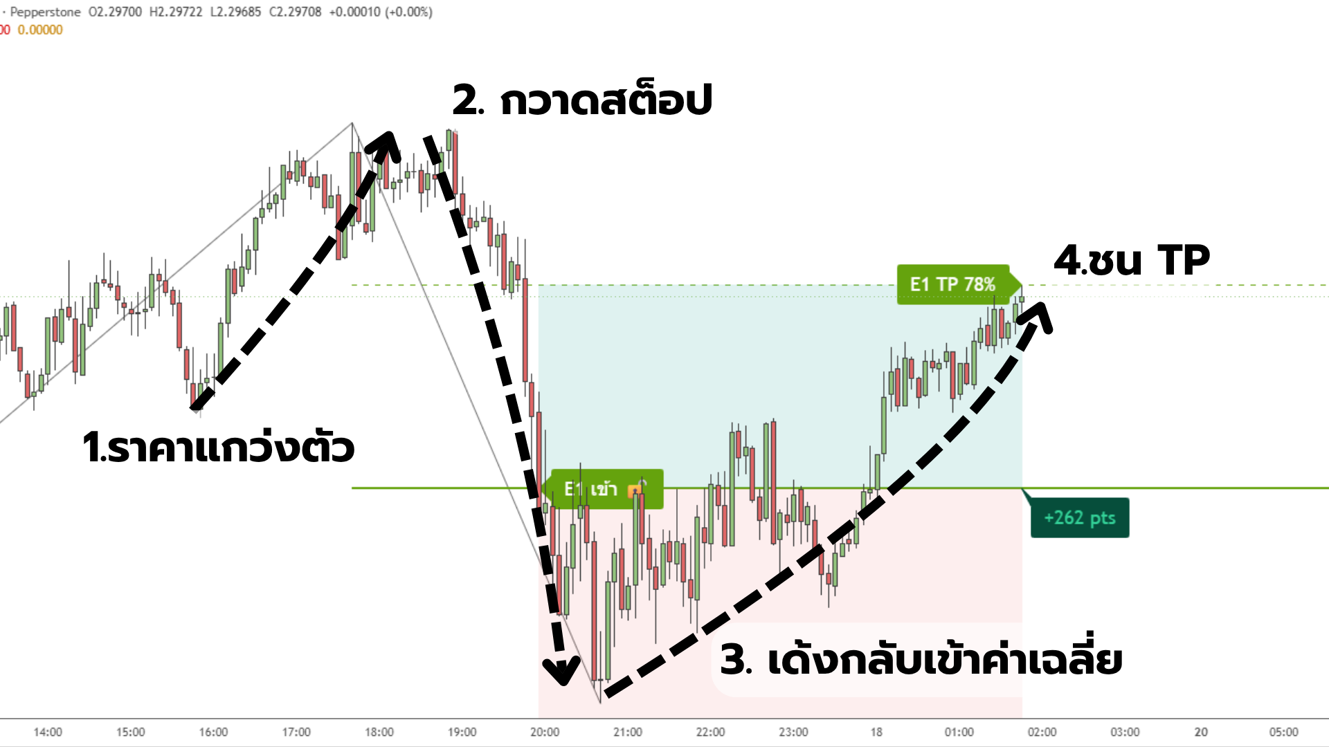กราฟ 1 ไม้: ราคาแกว่งเกินตัว ไปกวาดสต็อป แล้วเด้งกลับชน TP
